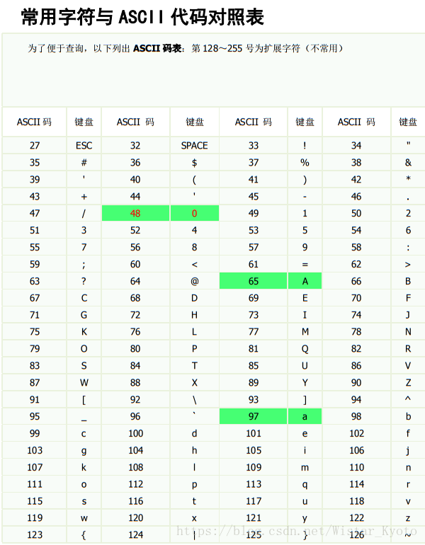 常用字符ASCII码表