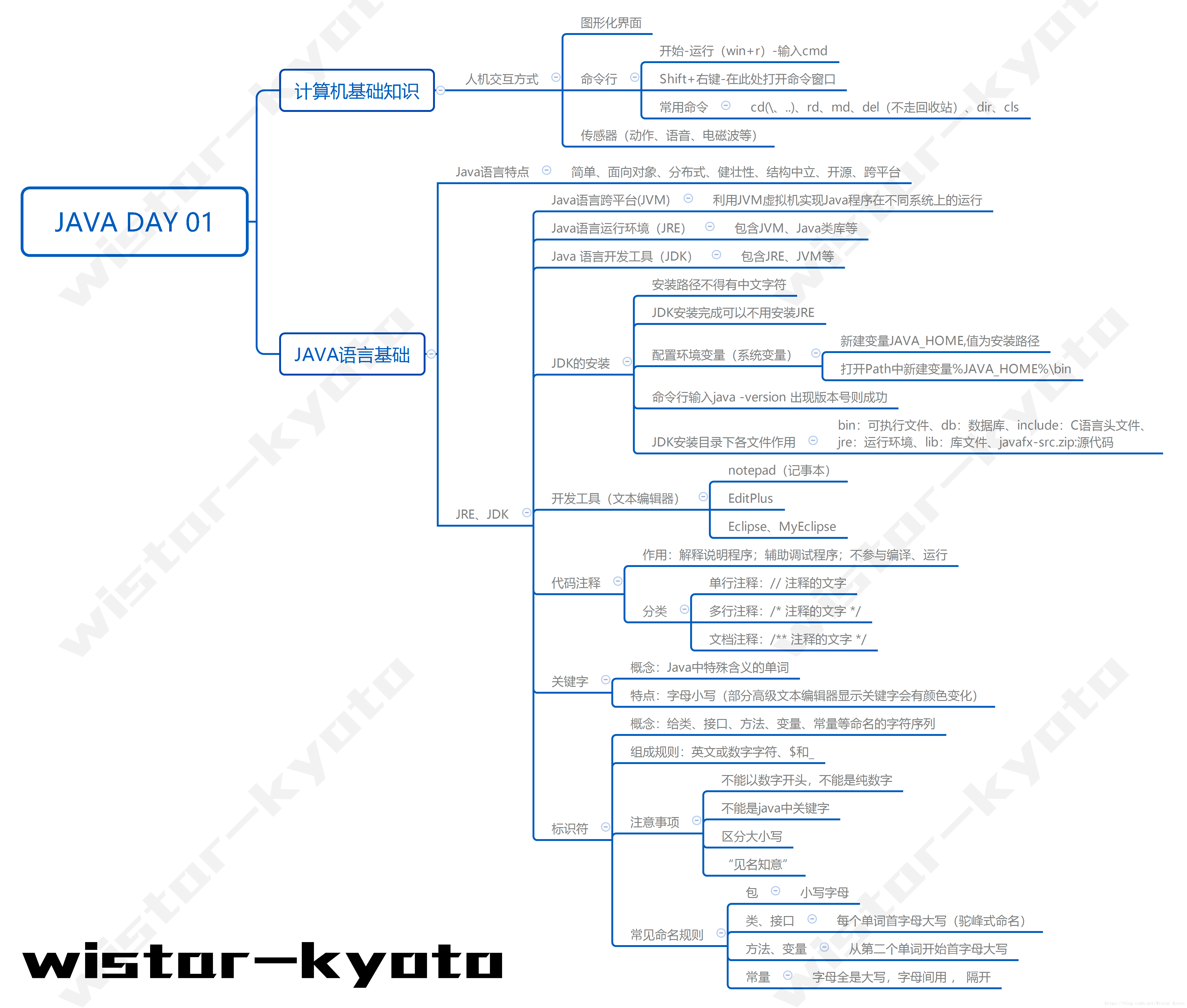 Java day 001