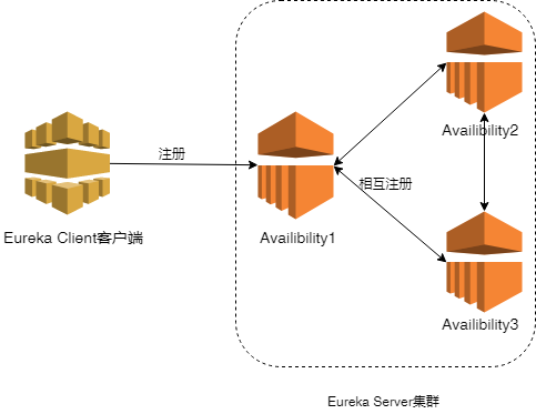 Spring Cloud Eureka服务注册中心 多节点搭建(学习总结)