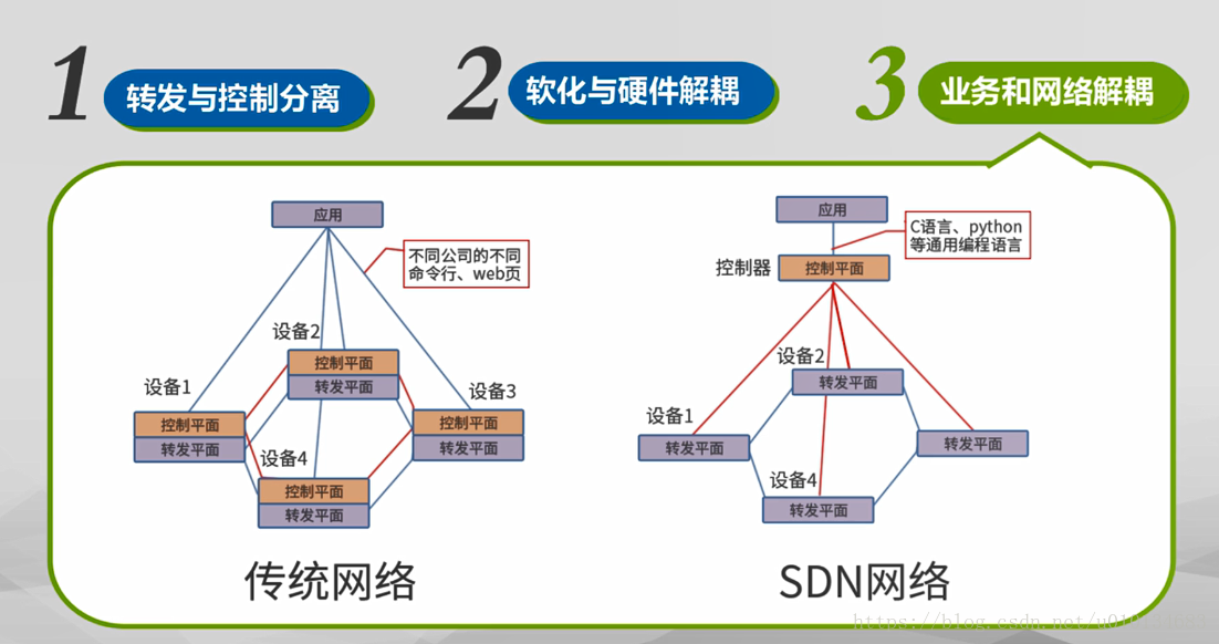 SDN在云计算中的应用（一）