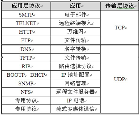 TCP和UDP协议的区别_tcp和ip是什么意思