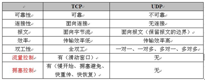 TCP和UDP协议的区别_tcp和ip是什么意思