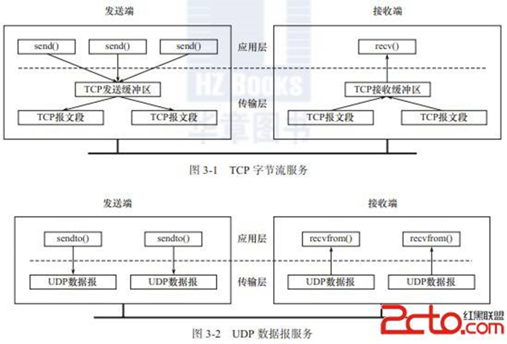 TCP和UDP协议的区别_tcp和ip是什么意思