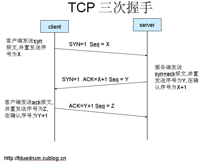 TCP和UDP协议的区别_tcp和ip是什么意思