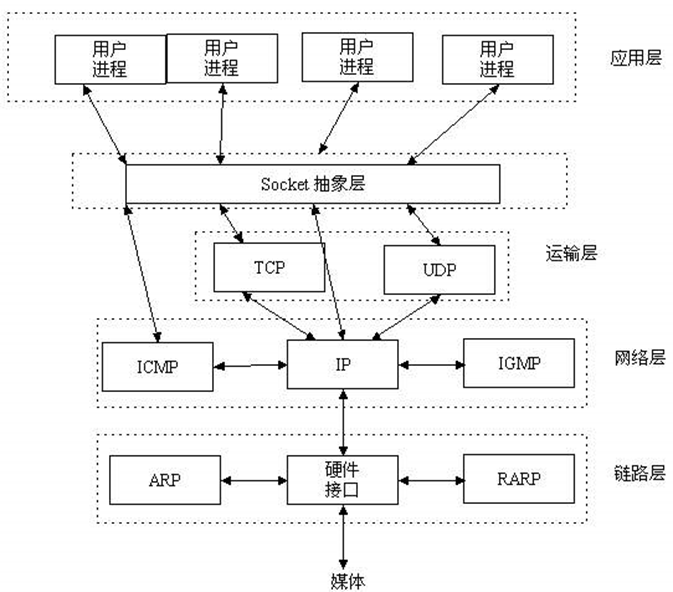 TCP和UDP协议的区别_tcp和ip是什么意思