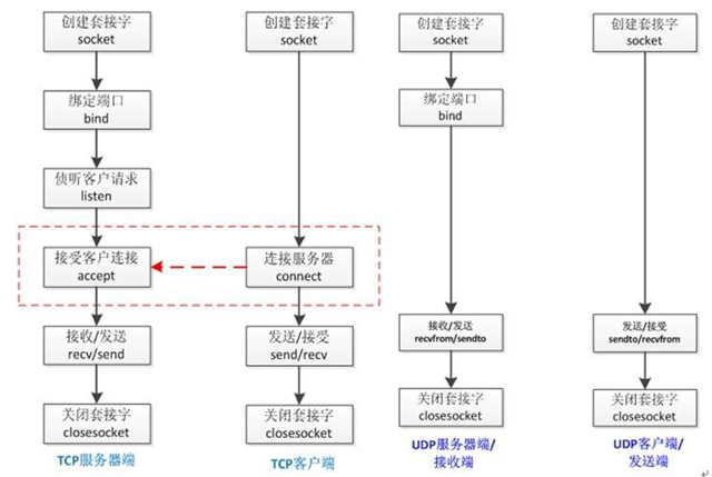 TCP和UDP协议的区别_tcp和ip是什么意思