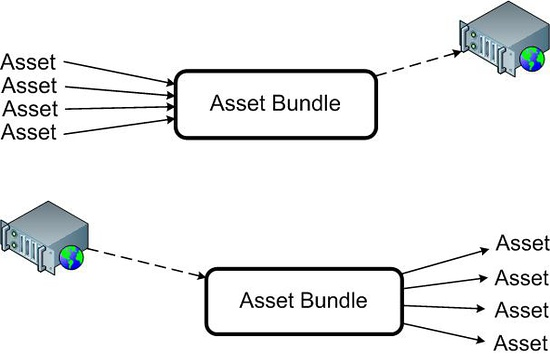 Unity AssetBundle 从入门到掌握(适合初学者)_assetbuddle入门-CSDN博客