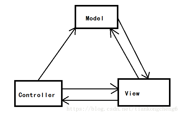 典型MVC結構圖