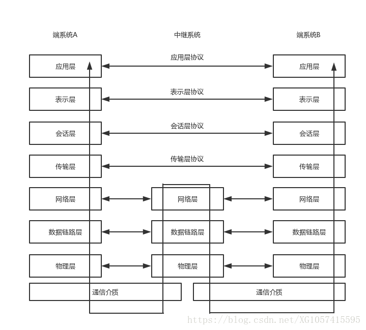 简洁易懂——网络七层协议