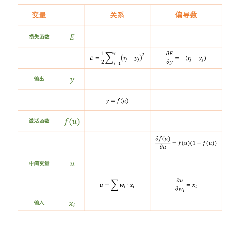 详解 误差反向传播算法推导