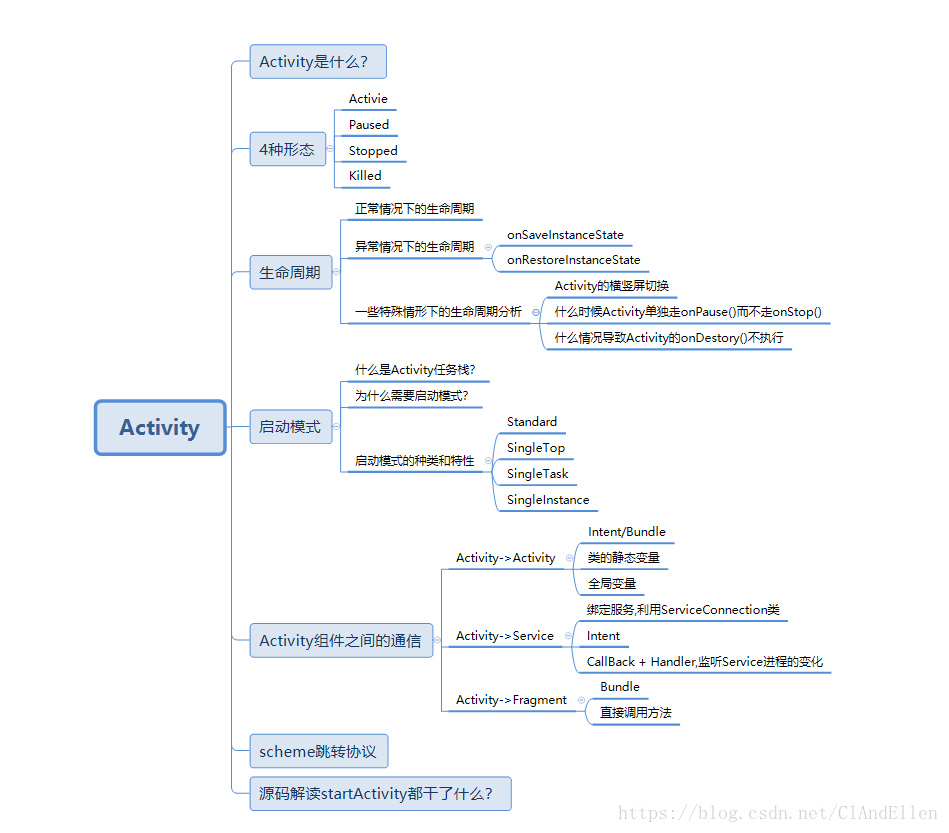 Activity知识体系图