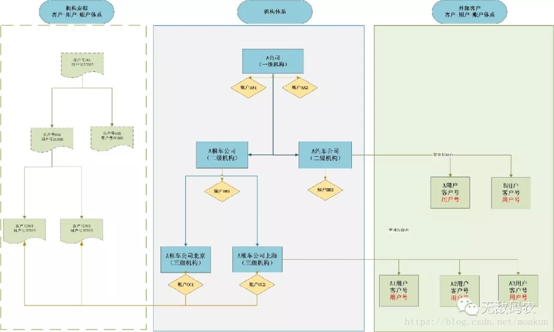 互联网账户系统如何设计