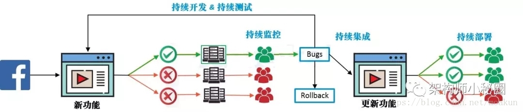 为什么大公司一定要使用DevOps