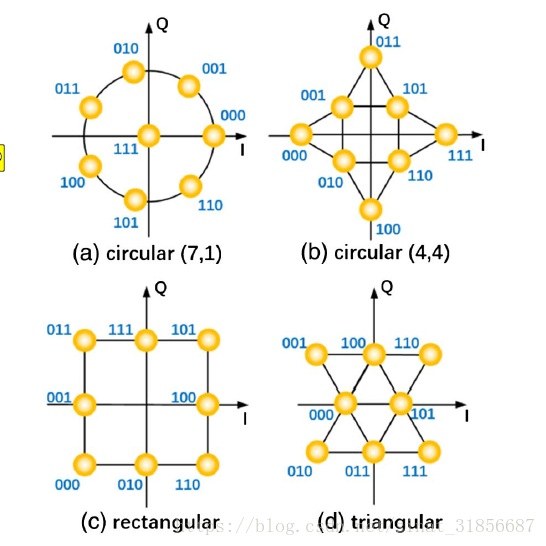 上图分别是8QAM的4中模型，其中第一种环形比三角和矩形性能好