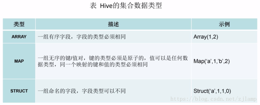 Hive编程指南-学习笔记（一） 数据类型和分隔符