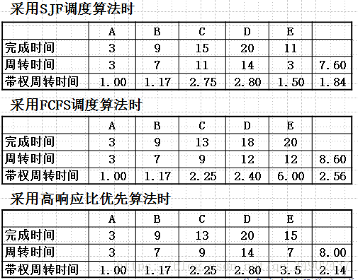常见的作业调度算法