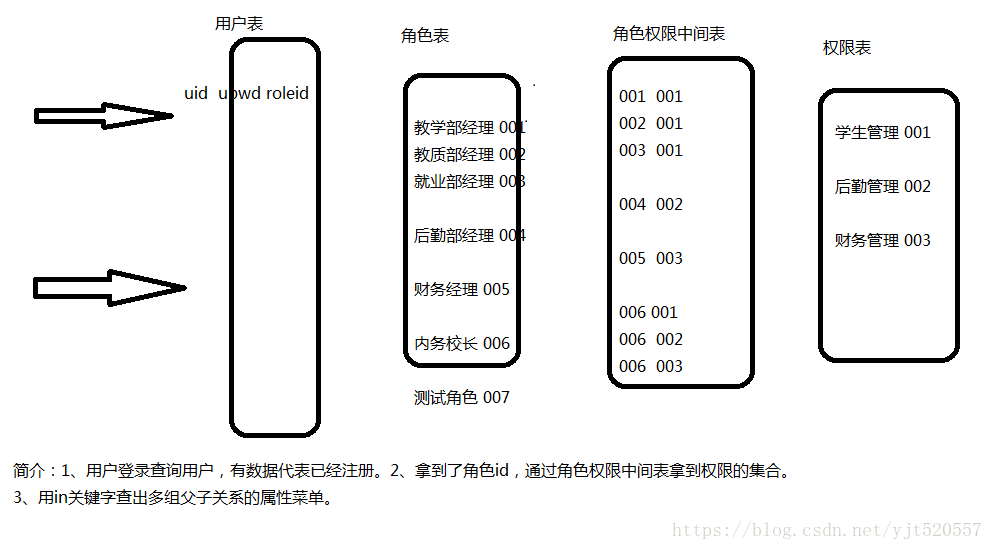 三色角色权限