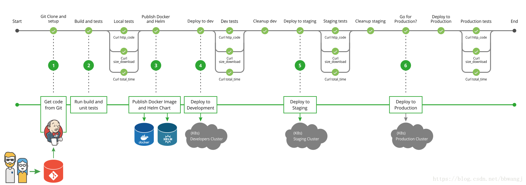 Release build. Ci/CD Jenkins. Git схема. Ci CD Пайплайн. Pipeline схема.