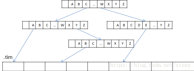 Lucene's Burst-Trie