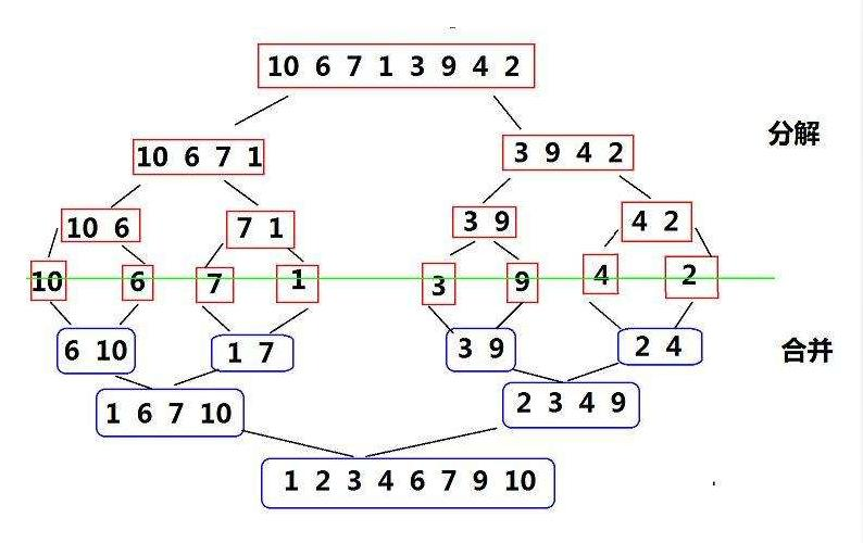归并排序算法C语言_归并排序算法详解