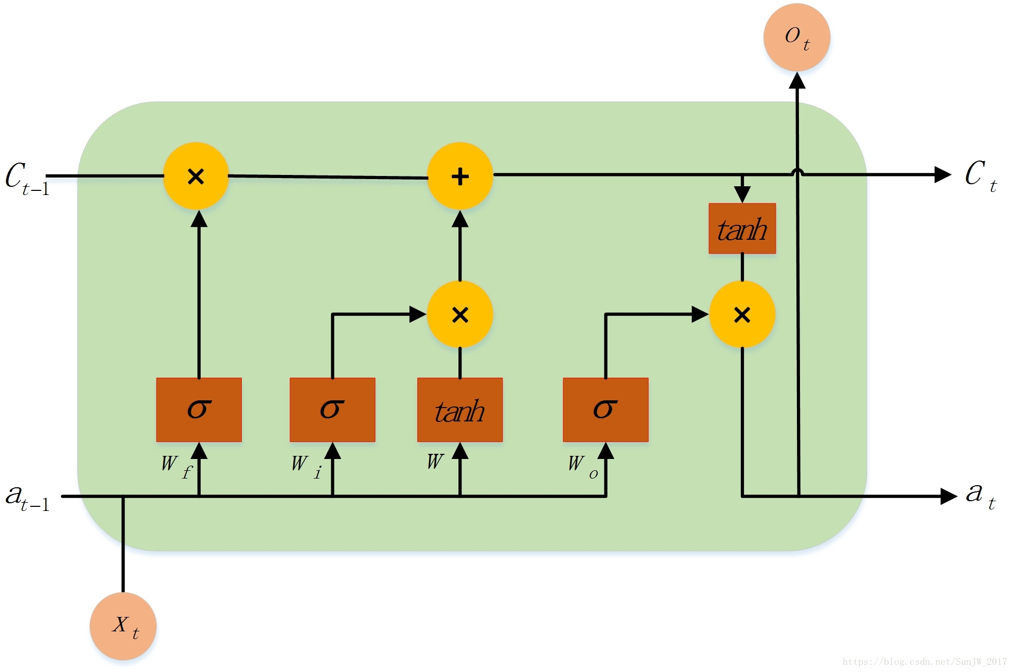 An LSTM cell