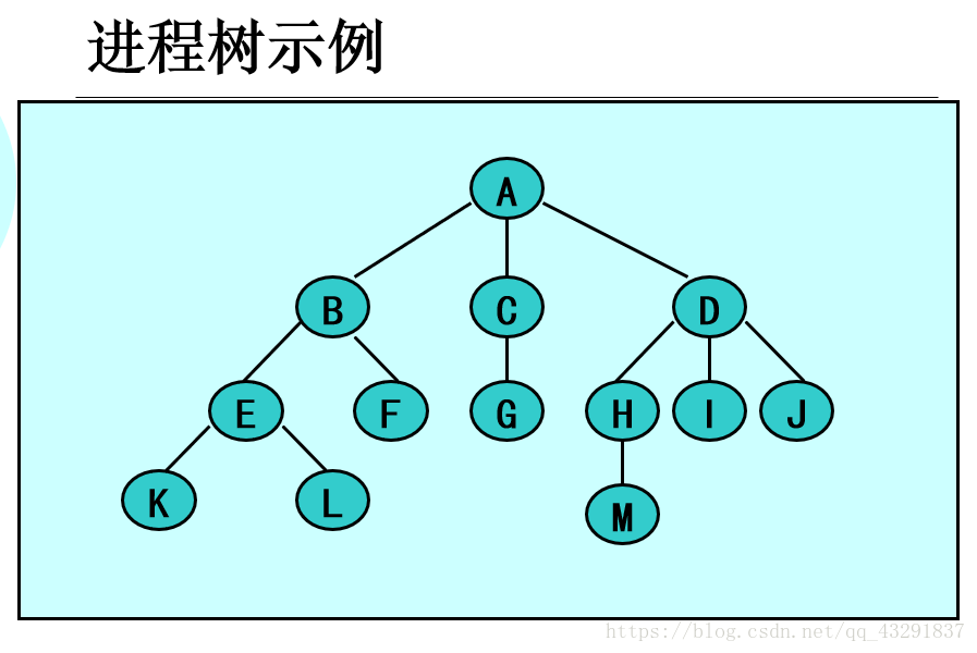 进程树示例