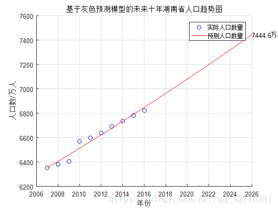 由上圖可知2016年湖南省人口預測數為7444.6萬人