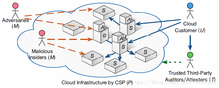 三权分立 模型的概述 Triaslab的博客 Csdn博客 三权分立