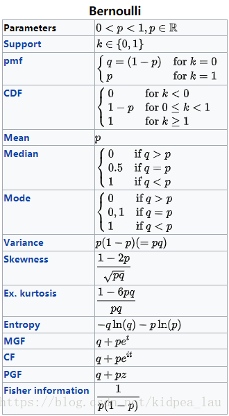 Statistical Inference 伯努利分布 Bernoulli Distribution 以及例子说明 Kidpea Lau Blog Csdn博客