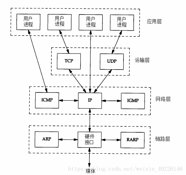 TCP/IP分層