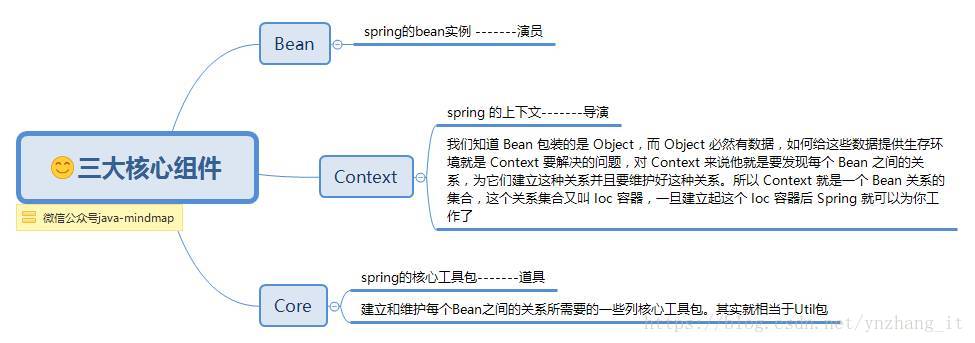Spring之思维导图 Ioc篇 Ynzhang It的博客 程序员宝宝 程序员宝宝