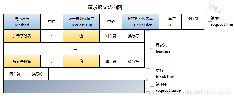 请求报文样例在这里插入图片描述