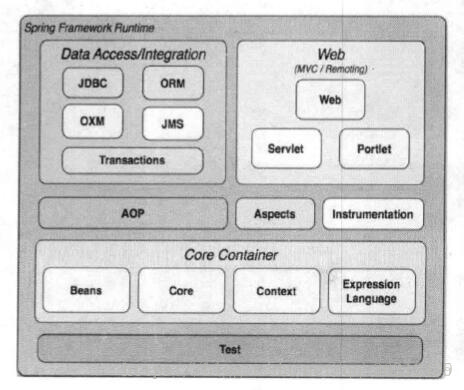 Spring学习 一 Spring的整体架构与容器的核心类 To Master的博客 Csdn博客