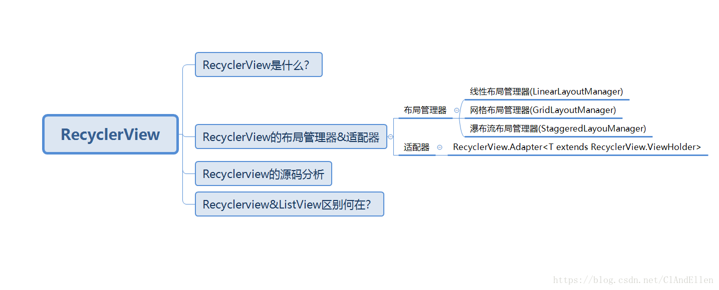 RecyclerView知识体系图