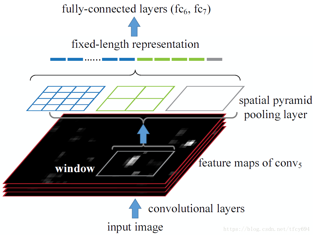 【论文快读】Spatial Pyramid Pooling in Deep Convolutional Networks for Visual Recognition