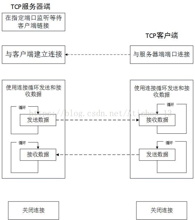 TCP資料傳輸過程