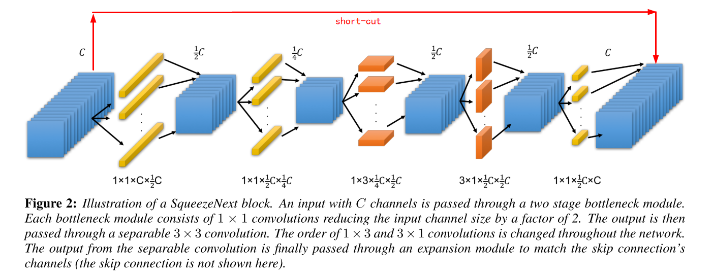 Skip connection. Архитектура SQUEEZENET. Bottleneck-блок. Separable convolution. Type of convolution.