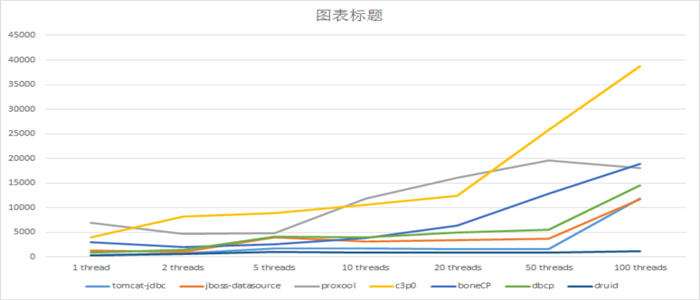 数据库连接池学习笔记（一）：原理介绍+常用连接池介绍