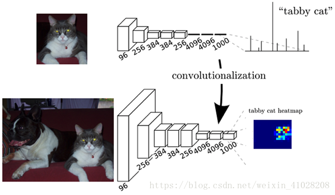 convolutionalization