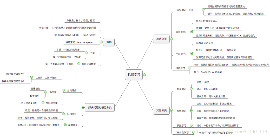 boss老师基础学习基础思维导图