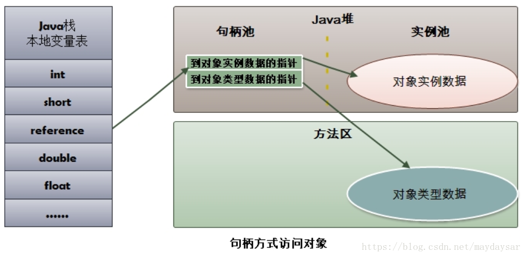 控制代碼訪問