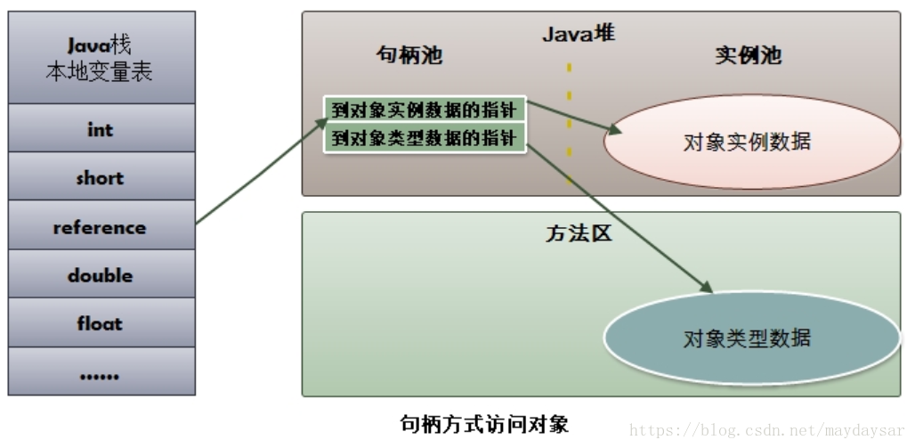 Java object reference. Коротко java. Float Double. Шорты java. Операции в типе shortint.