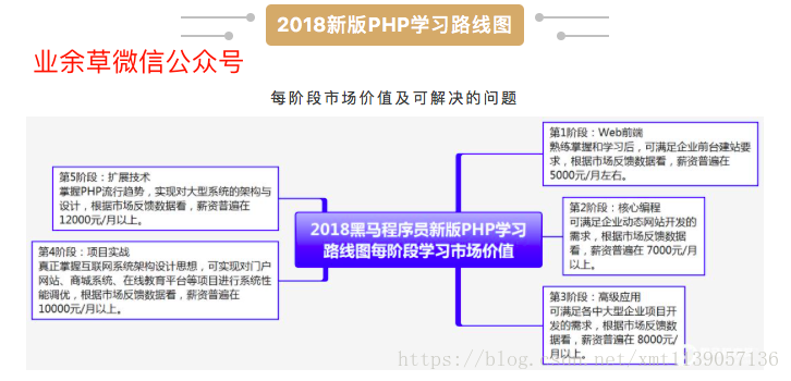 2018新版PHP学习路线图