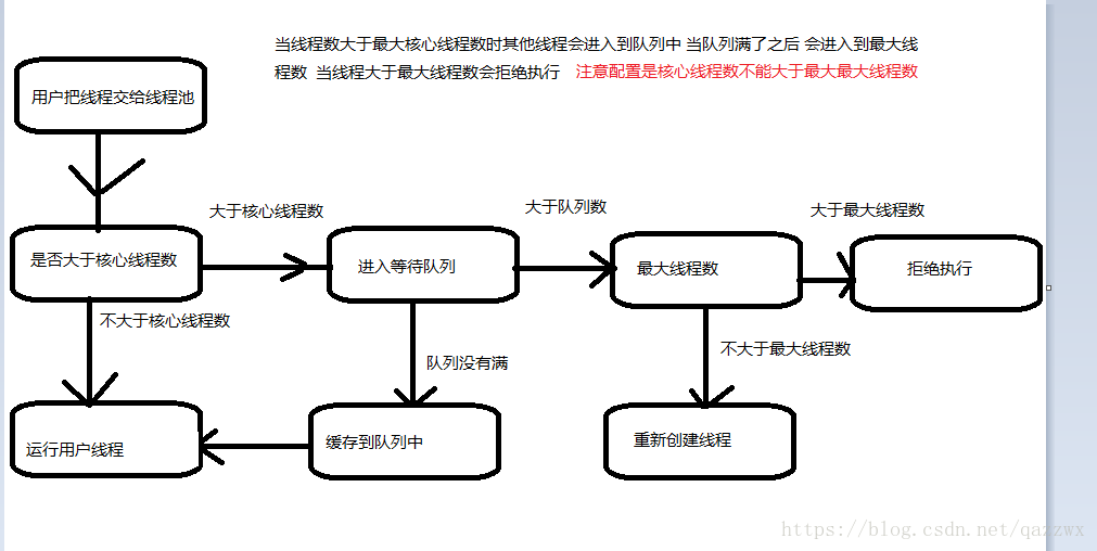 线程池原理分析