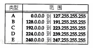 ip地址範圍