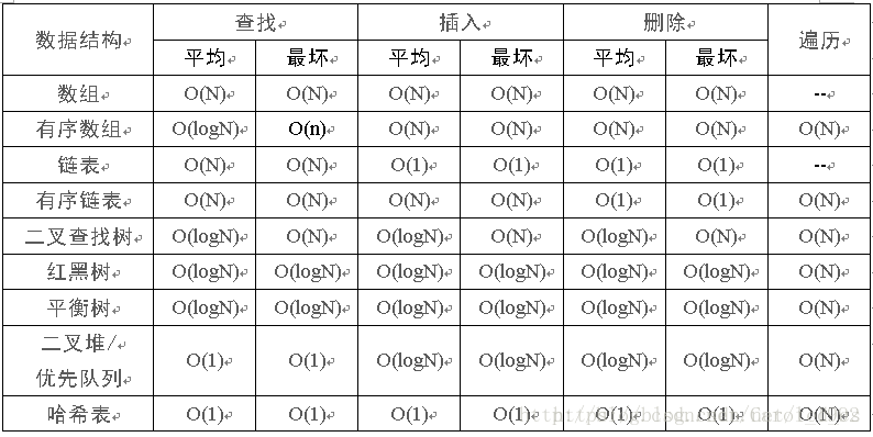 O(1), O(n), O(logn), O(nlogn) 的区别