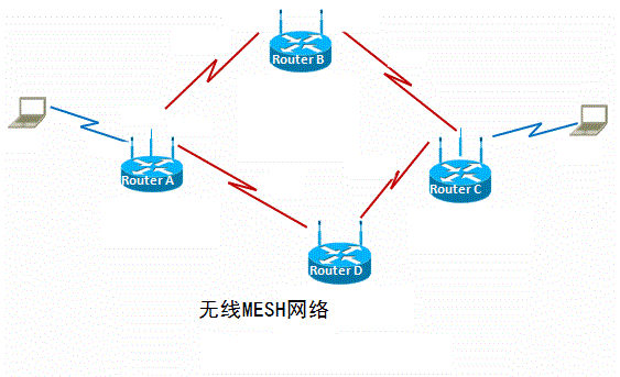 無線mesh網絡與wds的異同