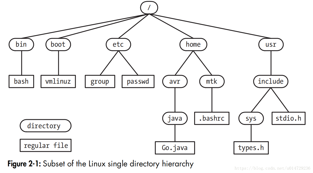 Тип linux. Абсолютный (полный) путь и относительный путь в Linux. Linux Programming interface. Керриск м. "Linux API". .Class file structure.