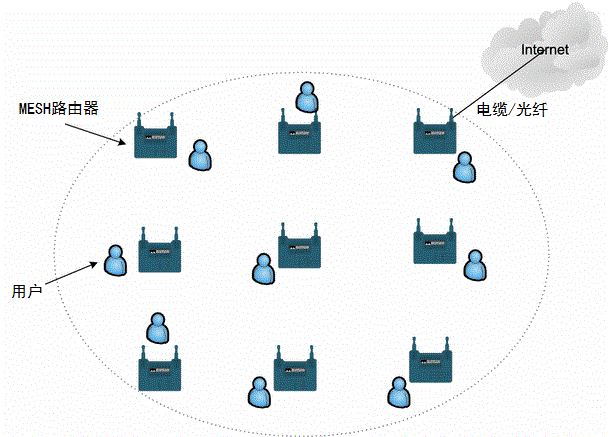 无线Mesh网络