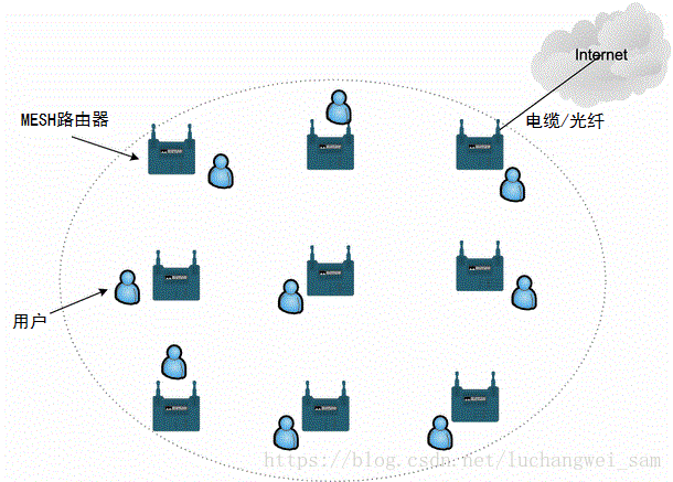 无线Mesh网络